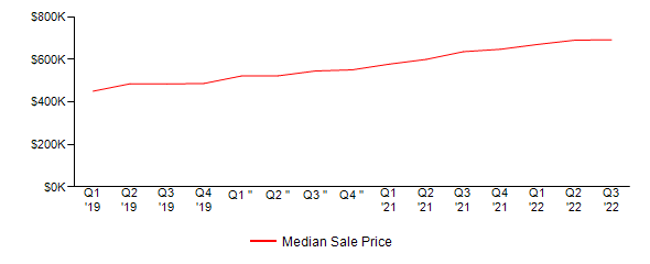 Sales Price Trends